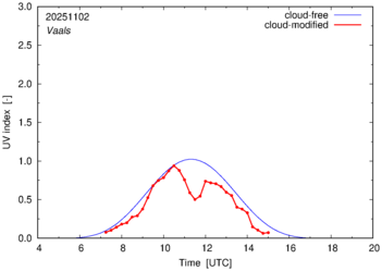 UV index for Vaals of 02 November 2025