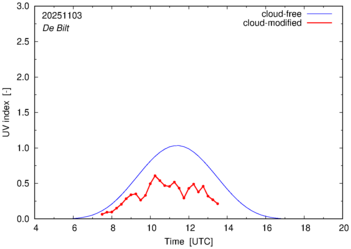 UV index for De Bilt