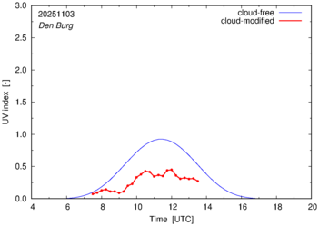 UV index for Den Burg
