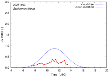 UV index for Schiermonnikoog of 03 November 2025