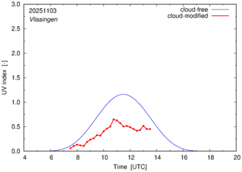 UV index for Vlissingen