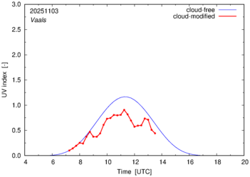 UV index for Vaals of 03 November 2025