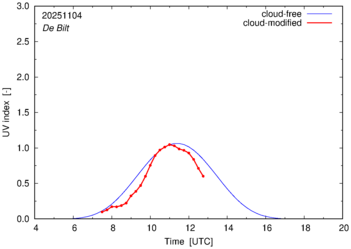 UV index for De Bilt