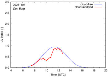 UV index for Den Burg