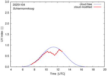 UV index for Schiermonnikoog of 04 November 2025