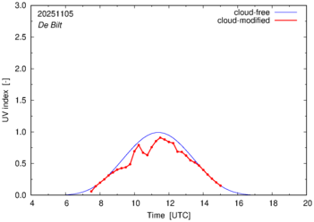 UV index for De Bilt