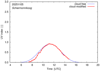 UV index for Schiermonnikoog of 05 November 2025