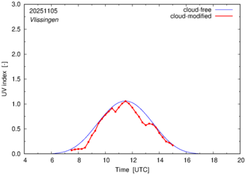UV index for Vlissingen