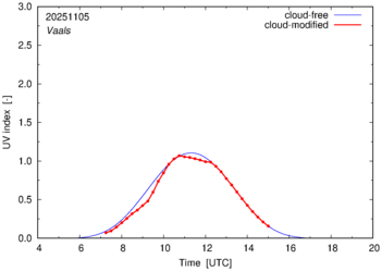UV index for Vaals of 05 November 2025