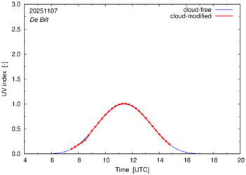 UV index for De Bilt