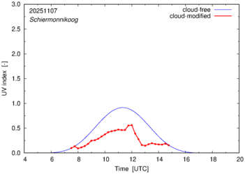 UV index for Schiermonnikoog of 07 November 2025