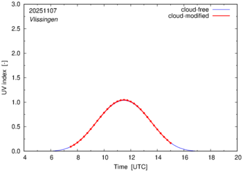 UV index for Vlissingen