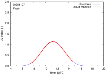 UV index for Vaals of 07 November 2025