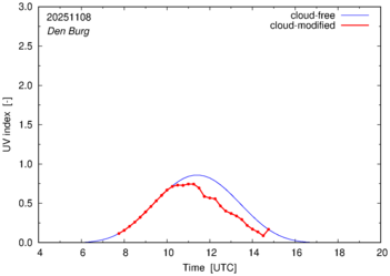 UV index for Den Burg
