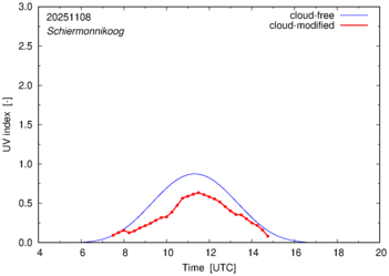 UV index for Schiermonnikoog of 08 November 2025