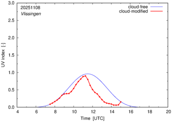 UV index for Vlissingen