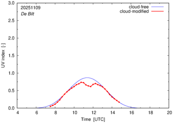 UV index for De Bilt