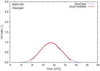 UV index for Vlissingen