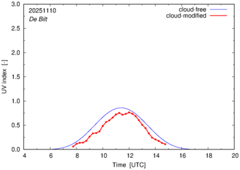 UV index for De Bilt