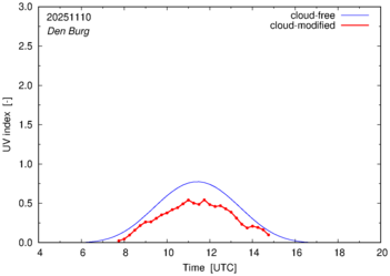 UV index for Den Burg