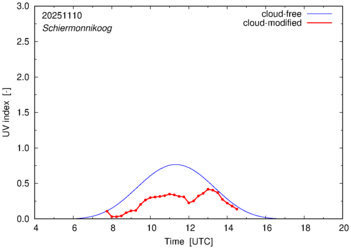 UV index for Schiermonnikoog of 10 November 2025