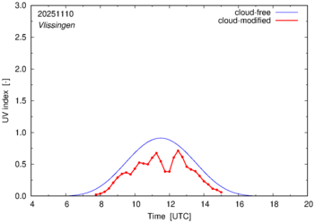 UV index for Vlissingen