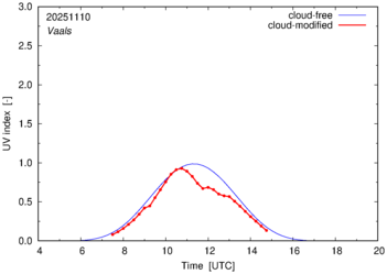 UV index for Vaals of 10 November 2025