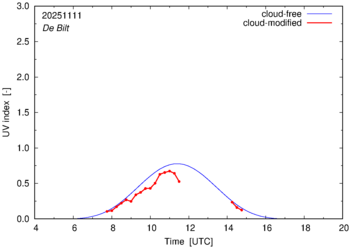 UV index for De Bilt