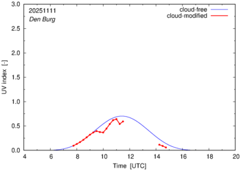 UV index for Den Burg