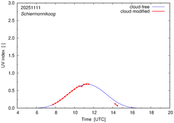 UV index for Schiermonnikoog of 11 November 2025