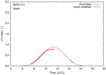 UV index for Vaals of 11 November 2025