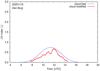 UV index for Den Burg