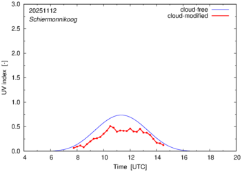 UV index for Schiermonnikoog of 12 November 2025