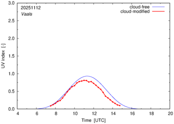 UV index for Vaals of 12 November 2025
