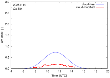 UV index for De Bilt