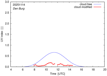 UV index for Den Burg