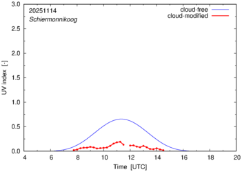 UV index for Schiermonnikoog of 14 November 2025