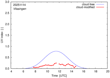 UV index for Vlissingen