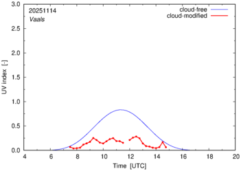 UV index for Vaals of 14 November 2025