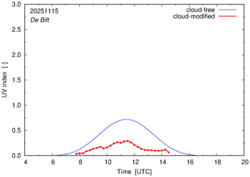 UV index for De Bilt