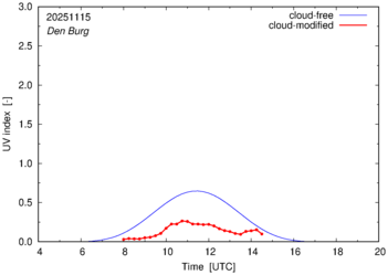 UV index for Den Burg