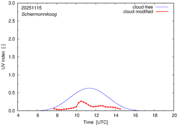 UV index for Schiermonnikoog of 15 November 2025