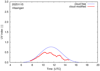 UV index for Vlissingen