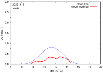 UV index for Vaals of 15 November 2025