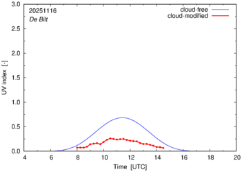 UV index for De Bilt
