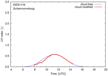 UV index for Schiermonnikoog of 16 November 2025