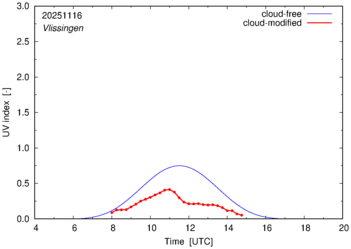 UV index for Vlissingen