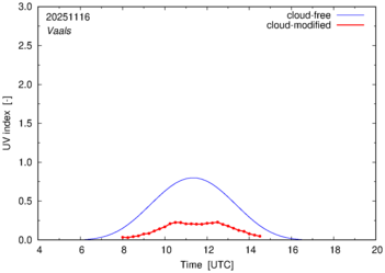 UV index for Vaals of 16 November 2025