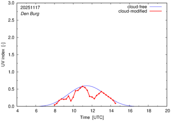UV index for Den Burg