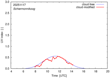 UV index for Schiermonnikoog of 17 November 2025